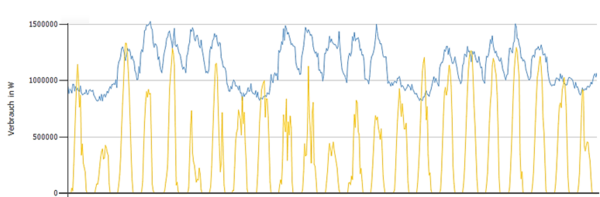 Beispielhafte Gegenüberstellung des Stromverbrauchs (blau) sowie der PV-Stromerzeugung (gelb)